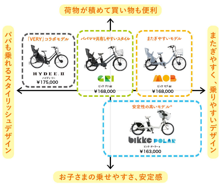 bikke POLARR e レビュー子供を乗せる電動自転車：後悔は無いが、他と 